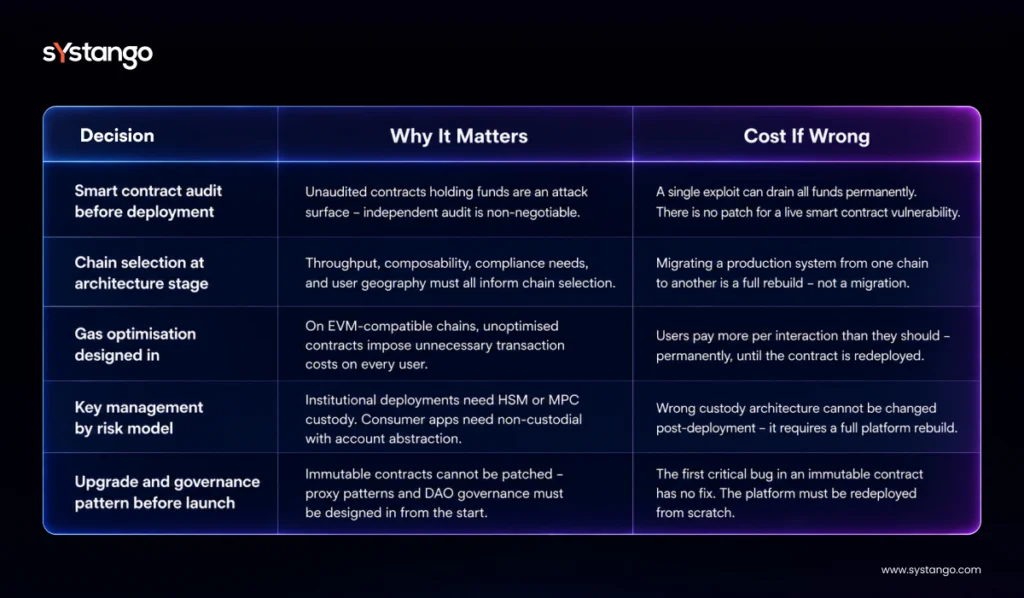 Blockchain development decisions, risks, and costs of getting them wrong.