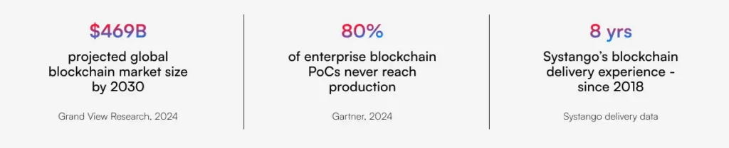 Blockchain market growth, enterprise adoption challenges, and Systango’s 8 years of blockchain development experience.