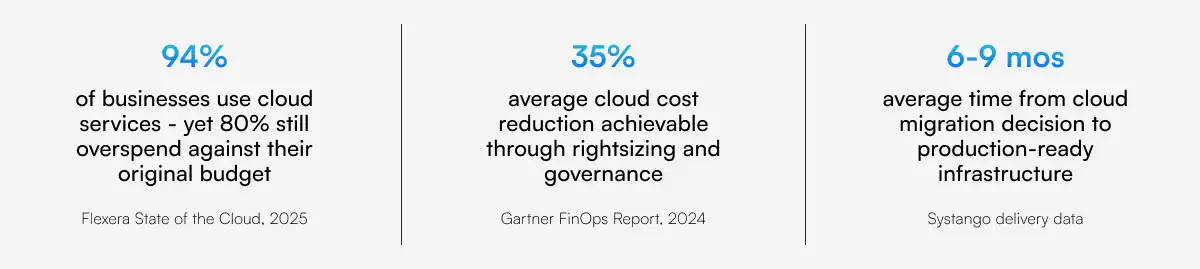 Cloud migration, cloud cost optimization, and cloud infrastructure governance statistics.