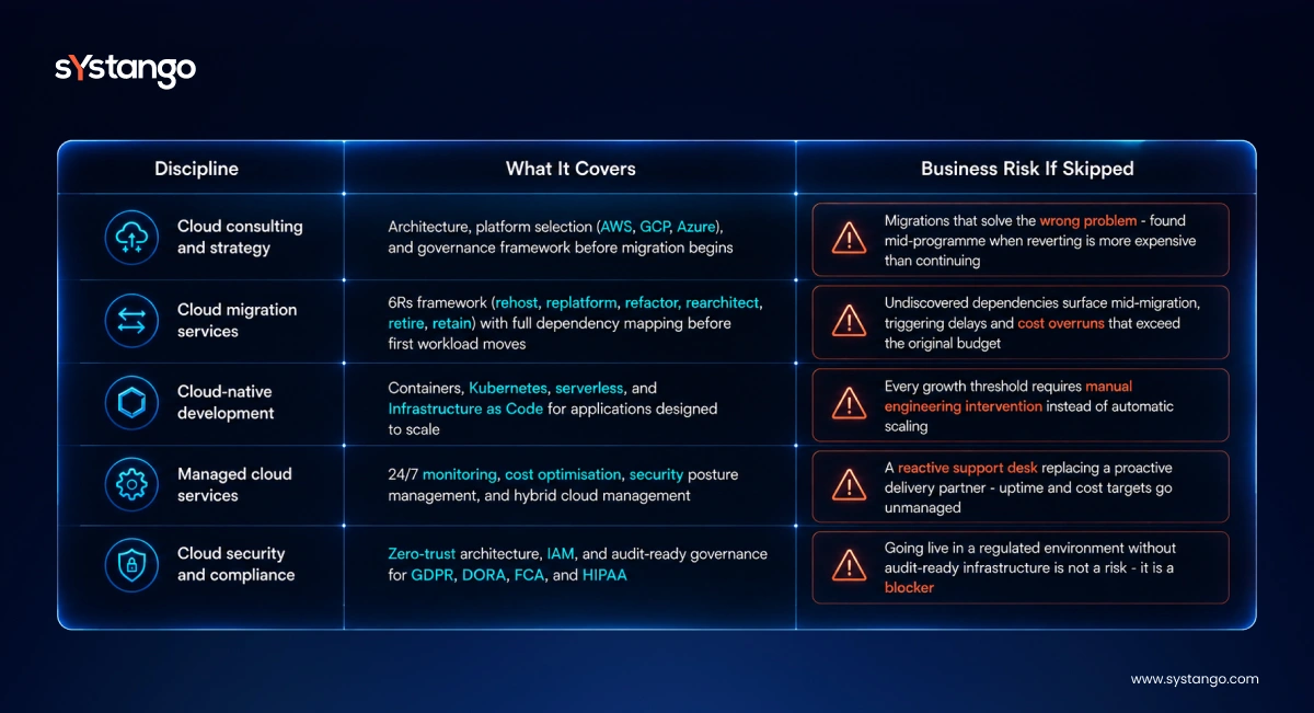 Cloud consulting, migration, cloud-native development, managed cloud services, security, and compliance risks.