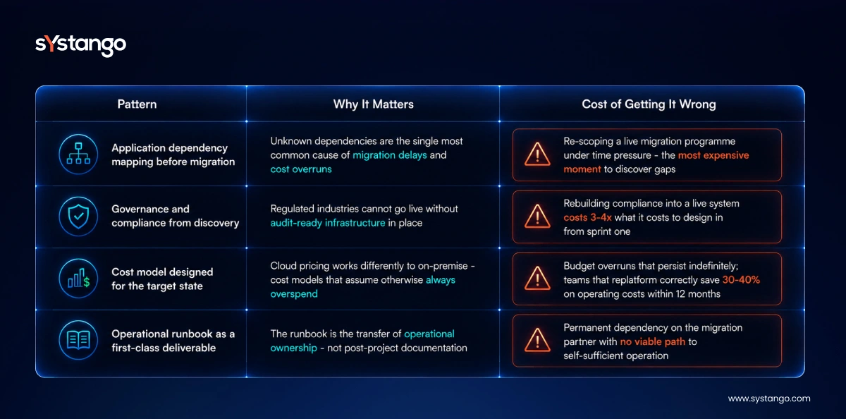 Cloud migration dependency mapping, governance, cost modeling, and operational runbook best practices.