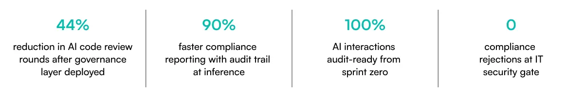 AI governance results: 44% reduction in AI code review rounds, 90% faster compliance reporting, 100% audit-ready AI interactions from sprint zero, and zero compliance rejections at IT security gate.