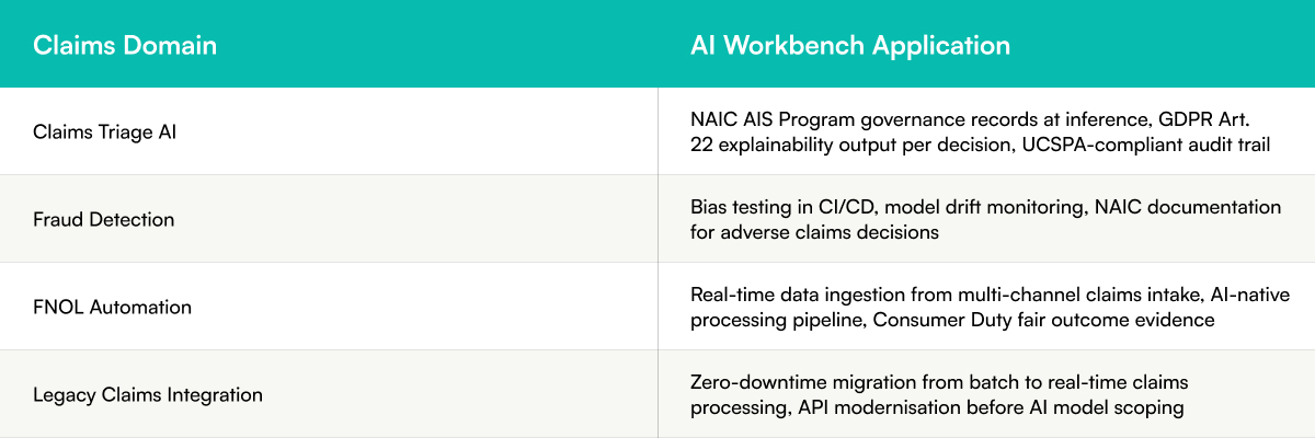 Claims Domain table: Claims Triage AI, Fraud Detection, FNOL Automation, Legacy Claims Integration with NAIC AIS, GDPR Art. 22, UCSPA, and Consumer Duty compliance features.