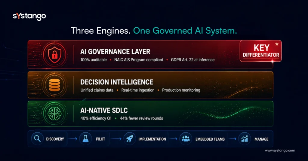 Systango diagram titled "Three Engines. One Governed AI System." The graphic highlights an AI Governance Layer as a key differentiator, featuring 100% auditable processes, NAIC/AIIS program compliance, and GDPR Article 22 compliance at inference. The three engines include Decision Intelligence (unified claims data, real-time ingestion, production monitoring) and AI-Native SDLC (40% efficiency in Q1, 44% fewer review rounds). The workflow spans Discovery, Pilot, Implementation, Embedded Teams, and Manage.