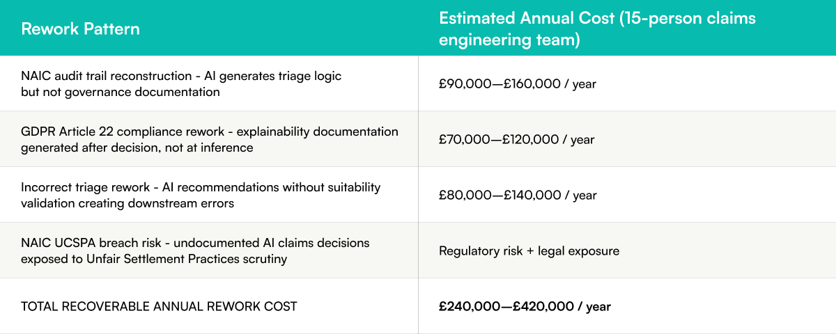 Table showing the annual cost of AI claims processing rework in insurance, including NAIC audit trail reconstruction, GDPR Article 22 compliance remediation, incorrect claims triage corrections, regulatory exposure risks, and total recoverable rework costs ranging from £240,000 to £420,000 per year.