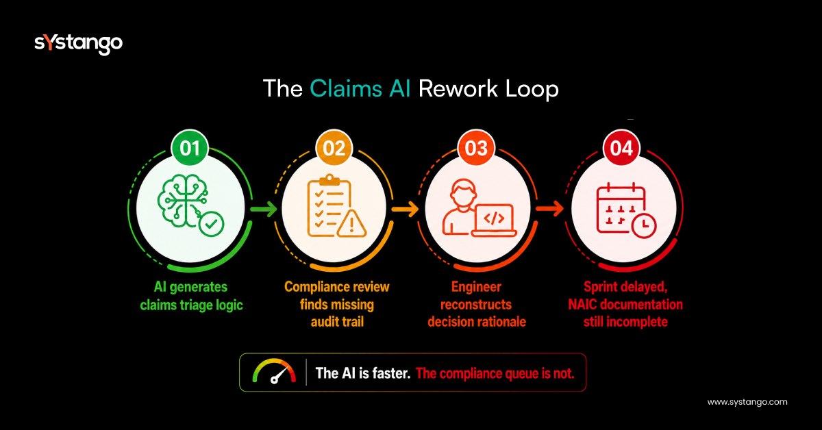 Infographic illustrating the insurance claims AI rework loop, where AI-generated claims triage logic triggers compliance review issues, engineering rework, incomplete audit trails, and sprint delays due to governance and regulatory requirements in insurance AI deployment.
