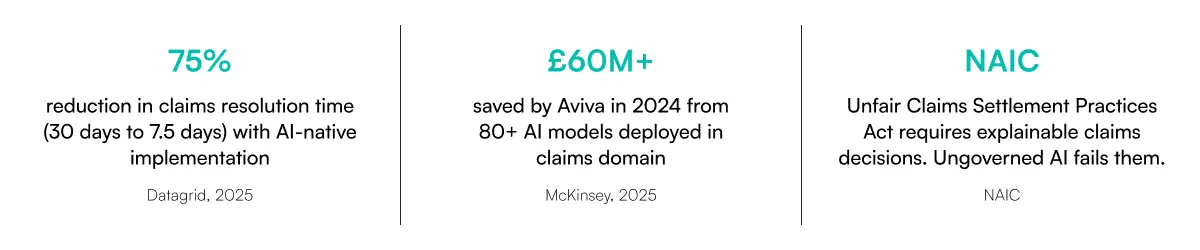 Insurance AI statistics showing a 75% reduction in claims resolution time through AI-native implementation, over £60 million saved from AI-driven claims operations, and the importance of explainable AI for regulatory compliance in insurance claims management.