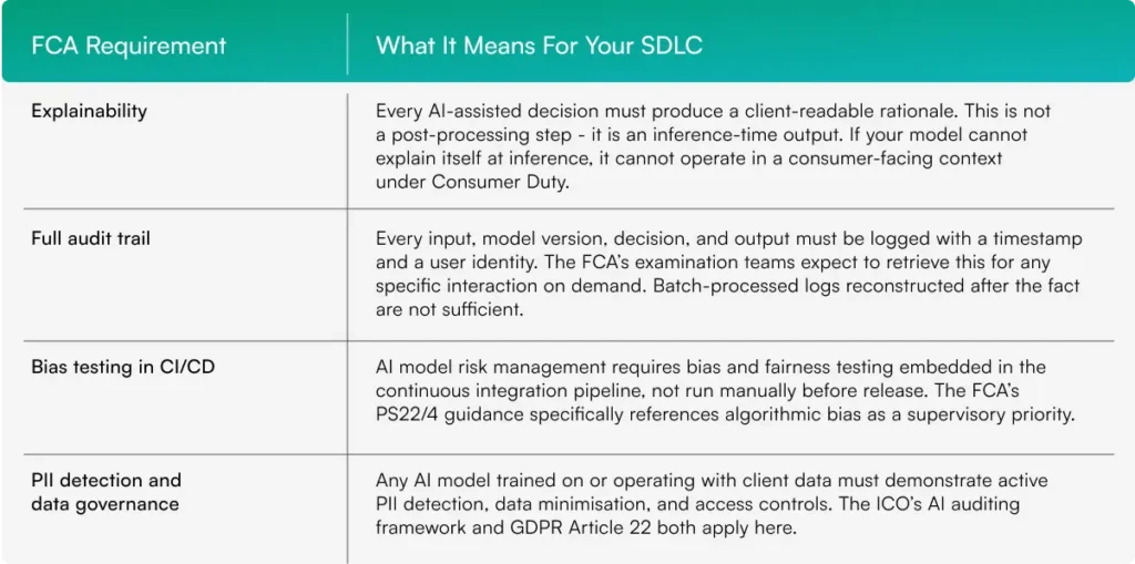FCA requirements for AI governance, explainability, audit trails, bias testing, and data governance in financial services SDLC.