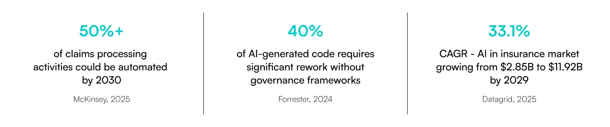 Statistics highlighting AI in insurance trends, including 50% of claims processing tasks expected to be automated by 2030, 40% of AI-generated code requiring rework without governance, and a 33.1% CAGR forecast for the AI insurance market through 2029.