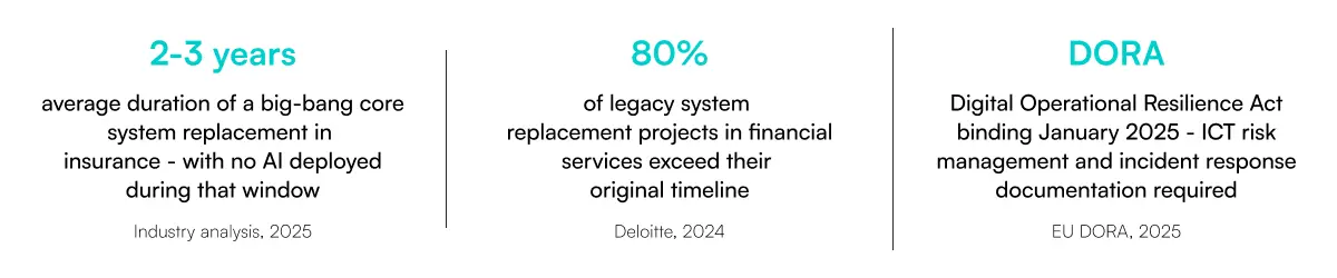 Insurance legacy system challenges: 2-3 year timelines, 80% project overruns, and DORA compliance requirements for ICT risk management.