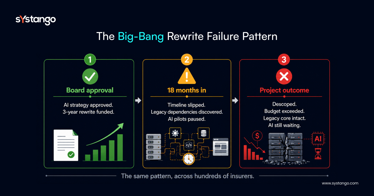 Systango Big-Bang Rewrite Failure Pattern infographic: board approval, 18-month slip, descoped project, legacy core intact, AI still waiting.