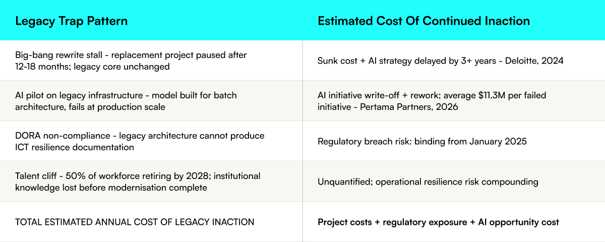 Legacy Trap Pattern: Big-bang rewrite stall, AI pilot failure, DORA non-compliance, talent cliff, and $11.3M average cost per failed AI initiative.