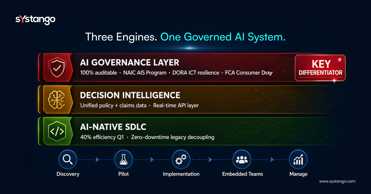 Systango Governed AI System: AI Governance, Decision Intelligence, AI-Native SDLC with 40% efficiency and zero-downtime decoupling.