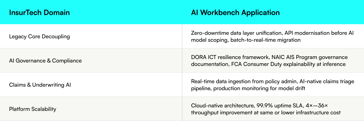 InsurTech AI Workbench: legacy core decoupling, AI governance with DORA/NAIC/FCA compliance, claims AI, and 4x-36x scalability.