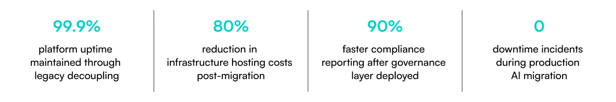 Systango results: 99.9% uptime, 80% lower infrastructure costs, 90% faster compliance reporting, zero downtime during AI migration.