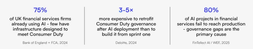 Statistics highlighting AI governance challenges in UK financial services, including AI adoption rates, Consumer Duty compliance costs, and AI project failure rates due to governance gaps.
