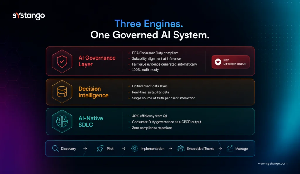 AI governance architecture for WealthTech platforms featuring governance, decision intelligence, and AI-native SDLC layers to support FCA Consumer Duty compliance, audit readiness, suitability checks, and explainable AI.