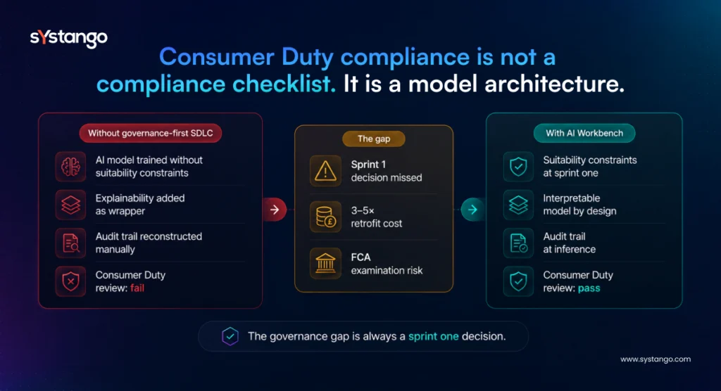 Consumer Duty compliance framework comparing governance-first AI development with traditional AI deployment, highlighting explainable AI, audit trails, suitability controls, FCA compliance, and reduced governance risk.