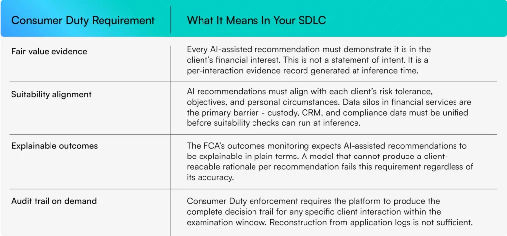 Consumer Duty requirements mapped to the software development lifecycle, covering fair value evidence, suitability alignment, explainable AI outcomes, and on-demand audit trails for FCA compliance.