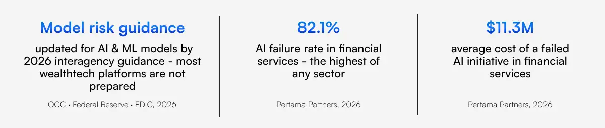 AI model risk guidance, 82.1% financial services AI failure rate, and $11.3M average cost of failed AI initiatives in wealthtech and financial services.