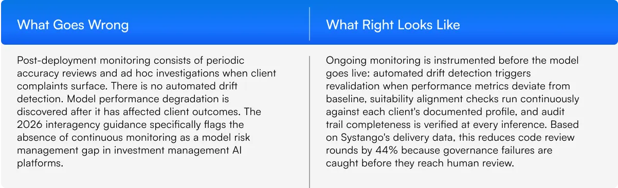 AI model monitoring: what goes wrong vs right. Automated drift detection, suitability checks, audit trails. 44% fewer code reviews.