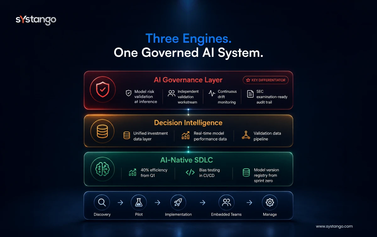 Systango Three Engines Governed AI: AI Governance, Decision Intelligence, AI-Native SDLC. SEC-ready, drift monitoring, 40% efficiency.