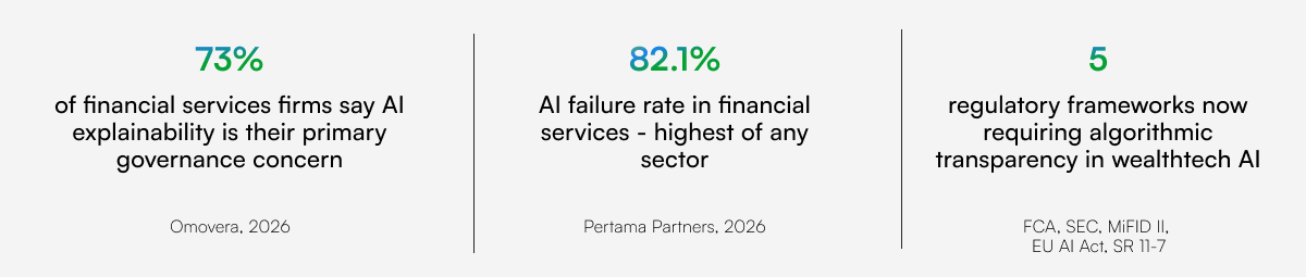 Financial services AI governance stats: 73% cite explainability as top concern, 82.1% AI failure rate, 5 regulatory frameworks require transparency.