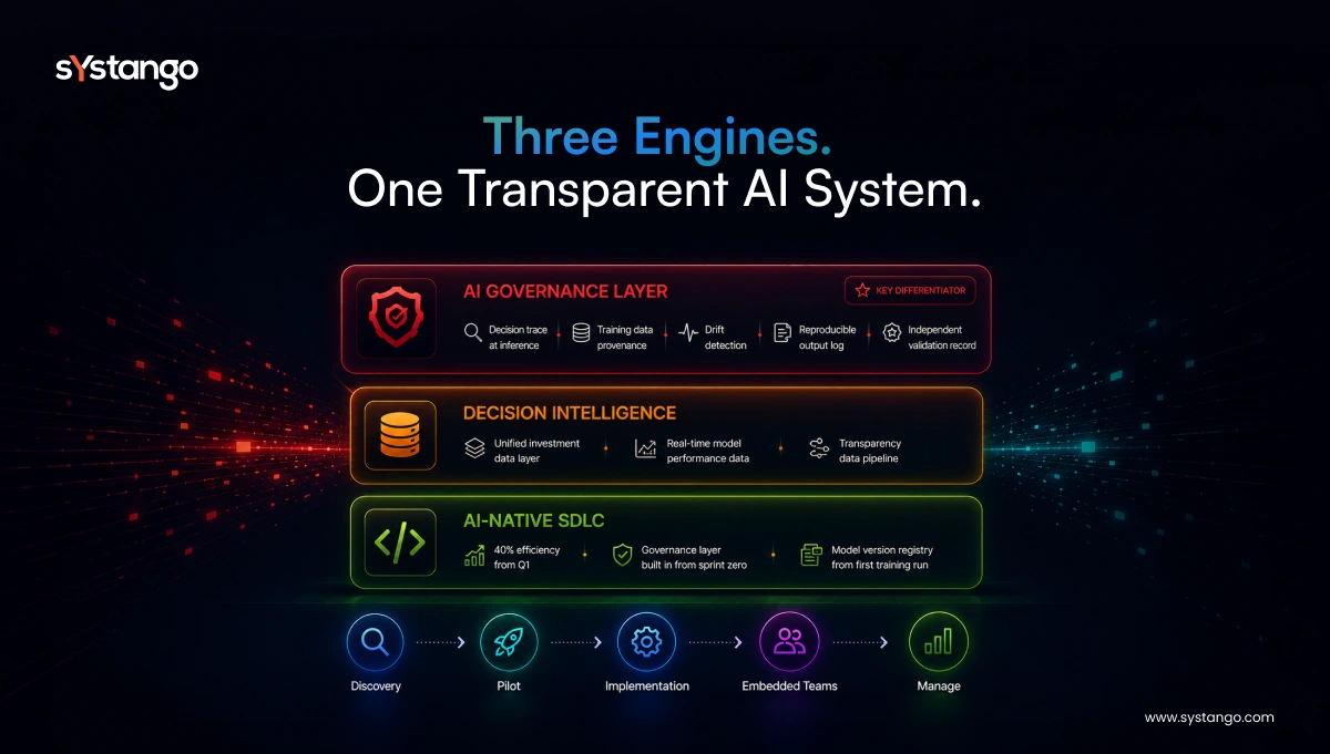 Systango Three Engines One Transparent AI System: AI Governance, Decision Intelligence, AI-Native SDLC with decision trace, drift detection, 40% efficiency.