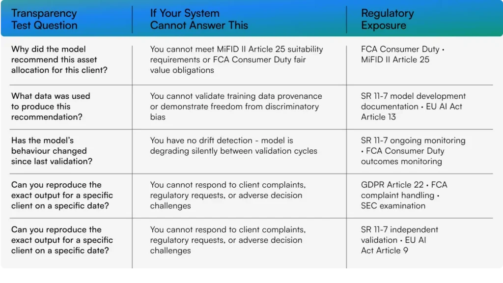 AI model transparency and regulatory compliance matrix showing explainability, data provenance, model drift monitoring, output reproducibility, FCA Consumer Duty, MiFID II, GDPR, EU AI Act, and SR 11-7 governance requirements.