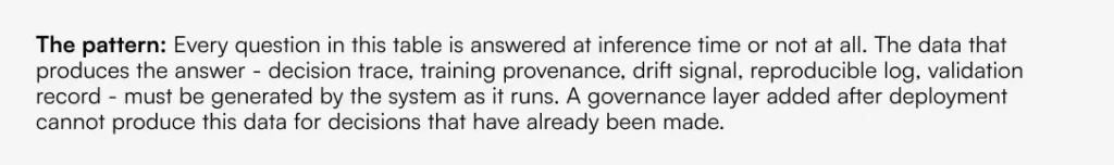 AI governance must generate decision trace, provenance, drift, logs, validation at inference. Retrospective compliance impossible.