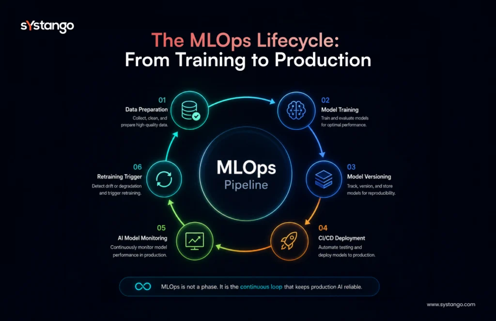 MLOps lifecycle diagram showing data preparation, model training, versioning, CI/CD deployment, AI model monitoring, and retraining for production AI.