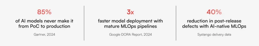 AI MLOps statistics showing 85% of AI models fail to reach production, 3x faster deployment, and 40% fewer post-release defects.